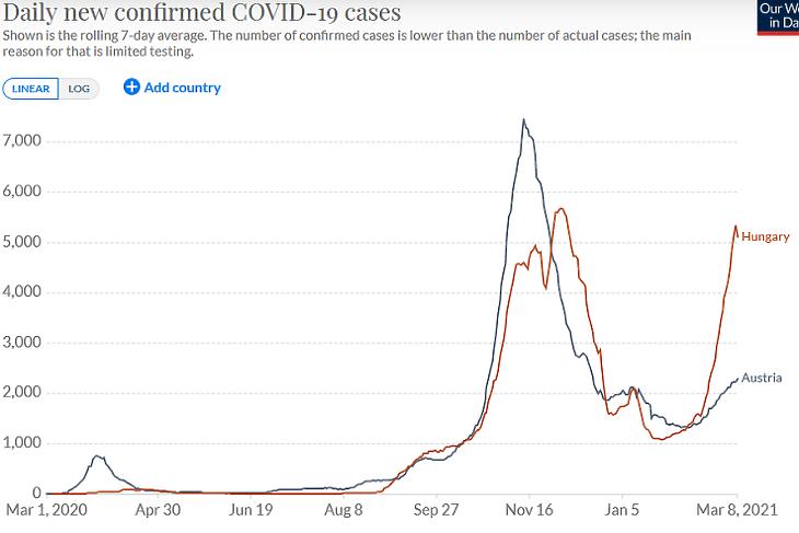 Az új, diagnosztizált koronavírus-fertőzések száma Magyarországon és Ausztriában. (Hétnapos átlag, forrás: Our World In Data)