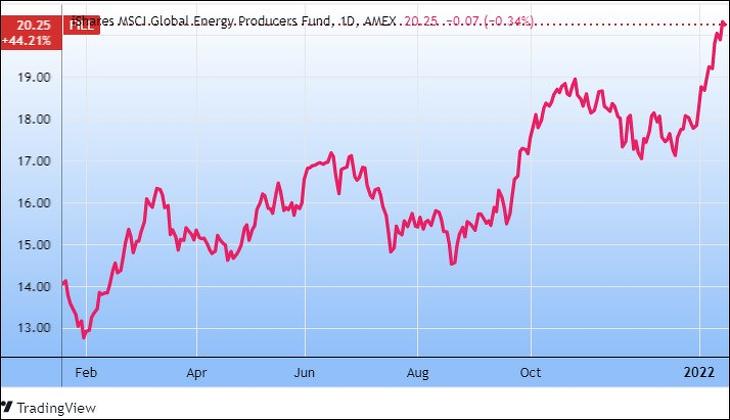 Az iShares Global Energy Producers Fund (FILL), energia-nagyvállalatok ETF-je (Tradingview.com)