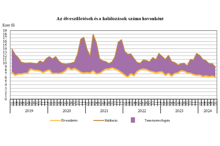 Születések és halálozások alakulása az elmúlt időszakban