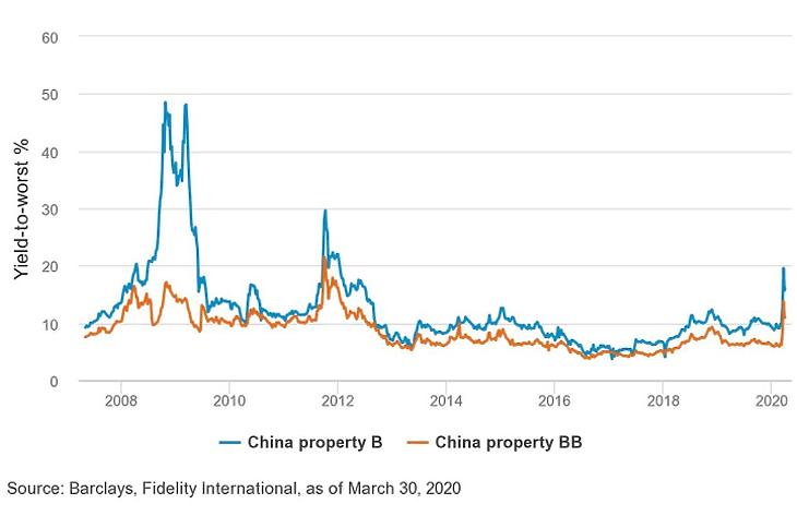 A kínai ingatlankötvények hozama idén megugrott.  Kék: B minősítésű kínai ingatlankötvények; Narancs: BB minősítésű kínai ingatlankötvények Függőleges tengely: Yield-to-worst hozam (%) 
