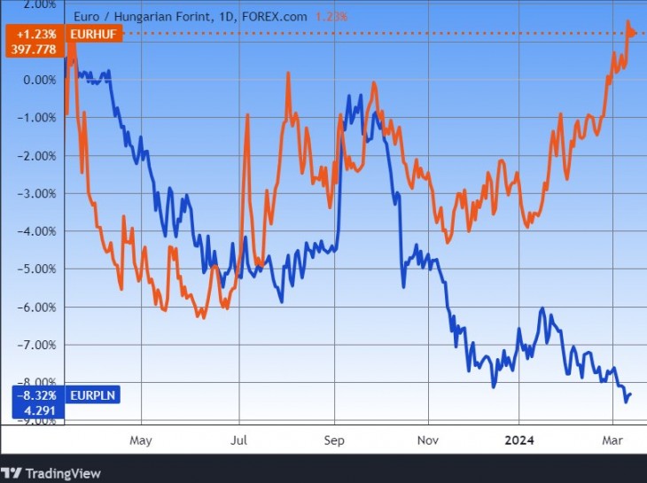 Az euró/forint és az euró/zloty egy éve. Forrás: Tradingview.com. További árfolyamok, grafikonok: Privátbankár Árfolyamkereső.