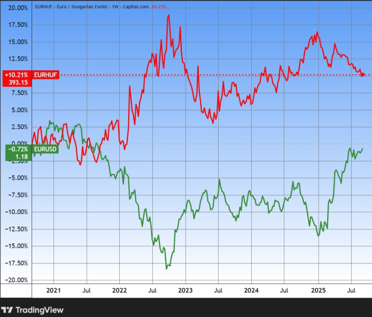Az euró/forint és az euró/dollár árfolyam. Szembetűnő az összefüggés. Forrás: Tradingview.com. További árfolyamok, grafikonok: Privátbankár Árfolyamkereső.
