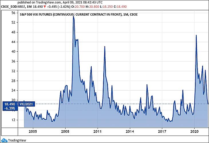 A VIX volatilitás-index, a “félelem-index” legközelebbi határidejének értéke (VX1, Tradingview.com)