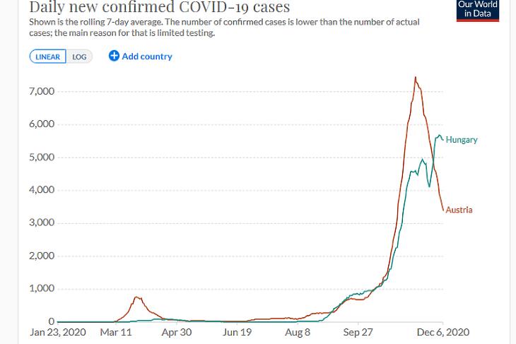 A napi új, diagnosztizált koronavírus-fertőzések száma Ausztriában és Magyarországon. (Hétnapos átlag, forrás: Our World In Data)