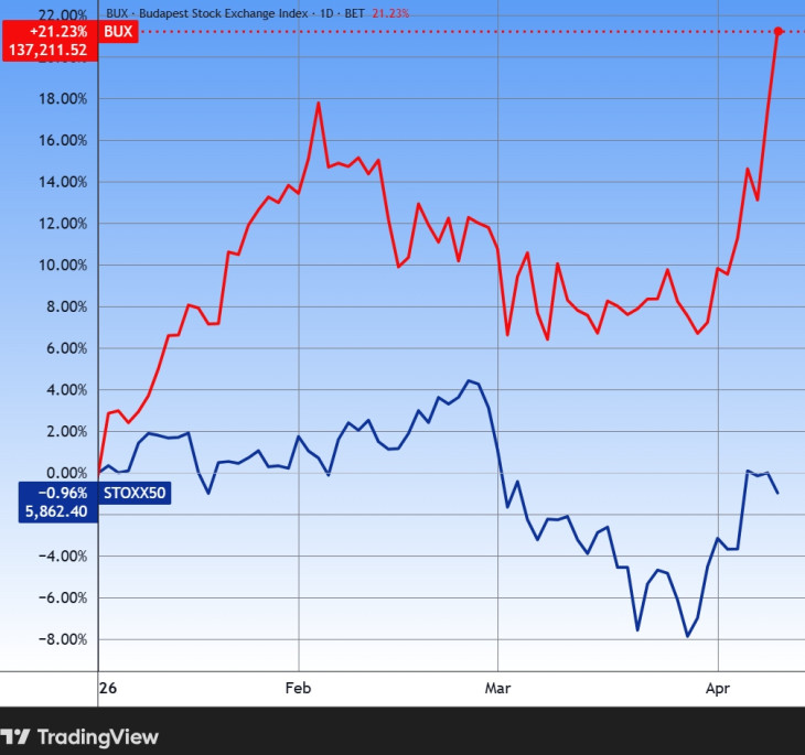A BUX index és az európai Stoxx 50 részvényindex. Forrás: Tradingview.com. További árfolyamok, grafikonok: Privátbankár Árfolyamkereső