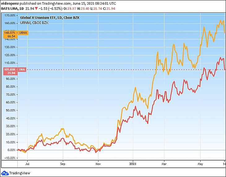 Két urániumbányarészvény-ETF árfolyama (Tradingview.com)