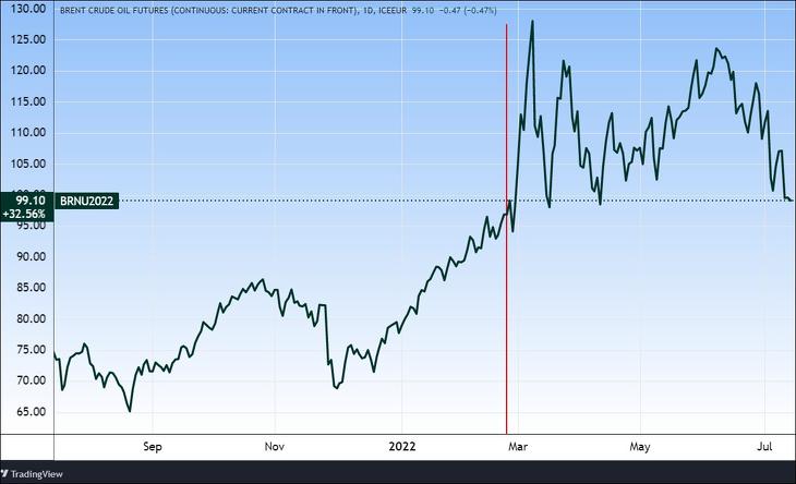 A Brent típusú olaj árfolyama. A piros vonal az orosz invázió előtti nap. Forrás: Tradingview.com