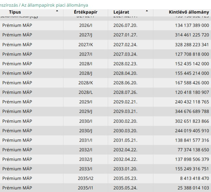 A forgalomban levő Prémium állampapírok állománya, forrás: ÁKK