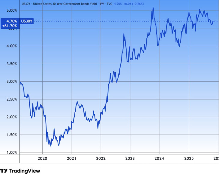 A 30 éves amerikai államkötvényhozam. Forrás: Tradingview.com. További árfolyamok, grafikonok: Privátbankár Árfolyamkereső.
