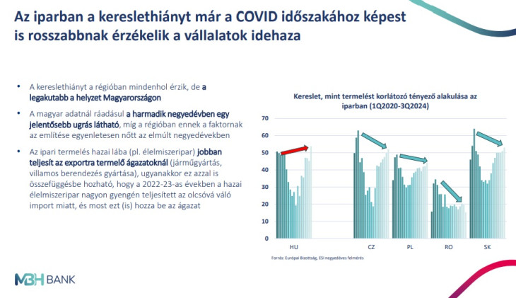 A hazai vállalatok sokkal többször ütköznek kereslet-korlátba mint régiós versenytársaik