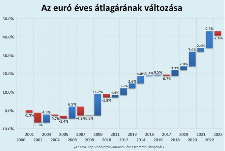 Az euró éves átlagárfolyamának változása. Forrás: MNB, Privátbankár számítás