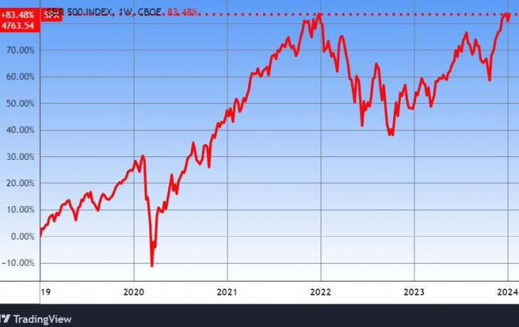 Az S&P 500 index öt éve. Forrás: Tradingview.com. További árfolyamok, grafikonok: Privátbankár Árfolyamkereső.