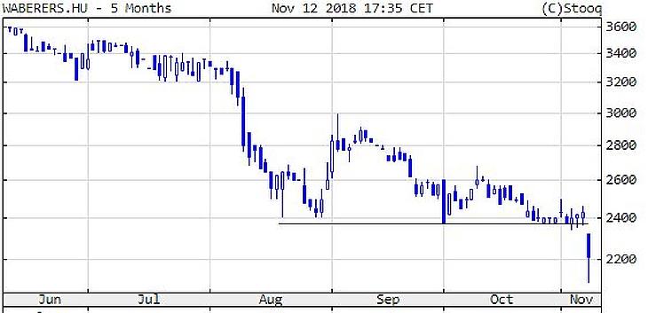 Zuhan az Apple, összeomlott a Waberer’s