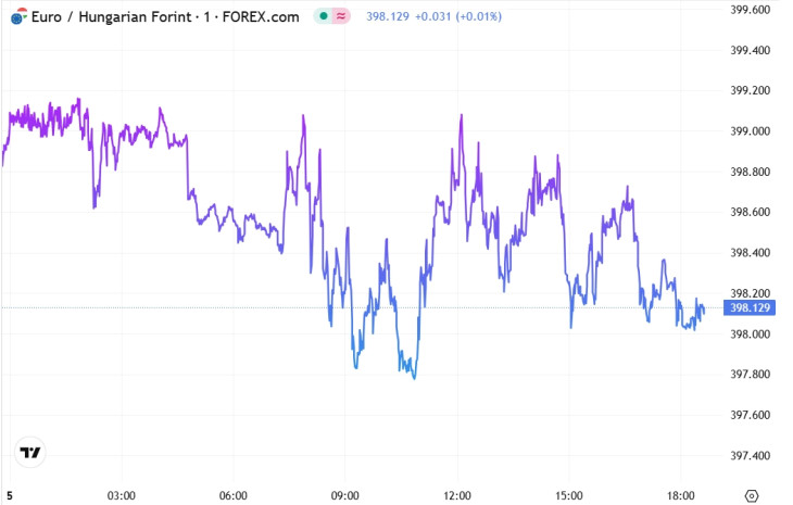 Az EUR/HUF alakulása szerdán. Forrás: Privátbankár Árfolyamkereső