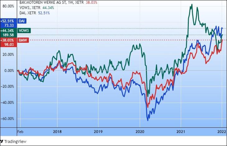 BMW, Volkswagen és Daimler-részvények öt éve (Tradingview.com)