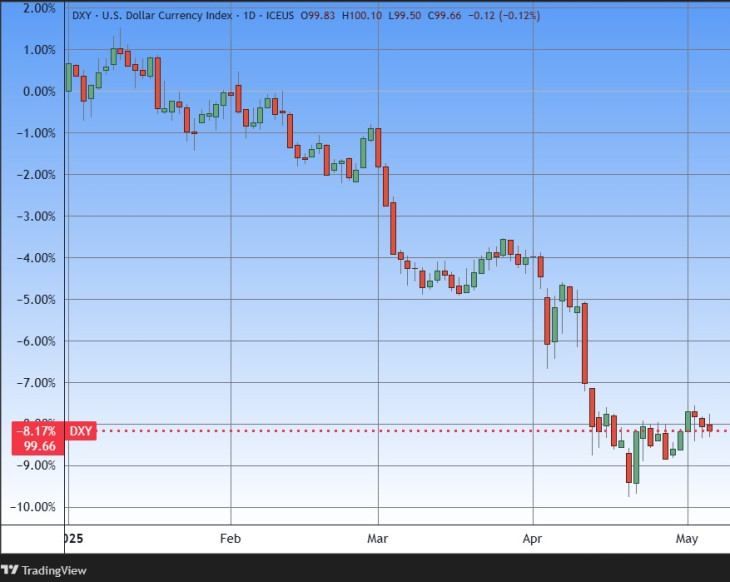 A dollárindex idén már nyolc százalékkal esett, amit főként Donald Trump tevékenységének tulajdonítanak. Forrás: Tradingview.com. További árfolyamok, grafikonok: Privátbankár Árfolyamkereső.