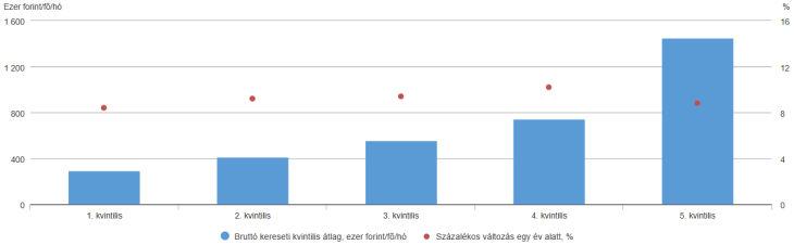A teljes munkaidőben alkalmazásban állók keresete kvintilisenként, 2025. január-júliusban 