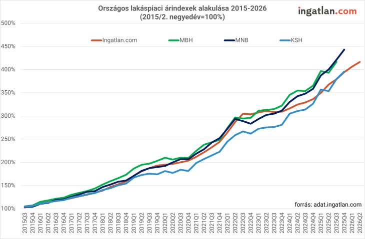 Országos lakáspiaci árindexek alakulása 2015-2026