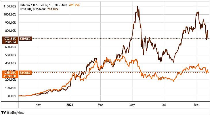 Bitcoin és ether árfolyam, egy év (Tradingview.com)