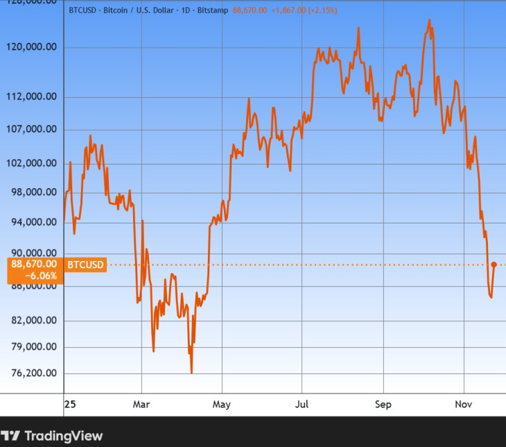 A bitcoin árfolyama az idén. Forrás: Tradingview.com. További árfolyamok, grafikonok: Privátbankár Árfolyamkereső.