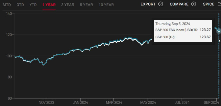 3. Ábra. Az S&P 500 ESG index Total Return (osztalékfizetések pozitív hatását is tartalmazó) változata és az általános S&P 500 Total Return. Forrás: S&P Global.