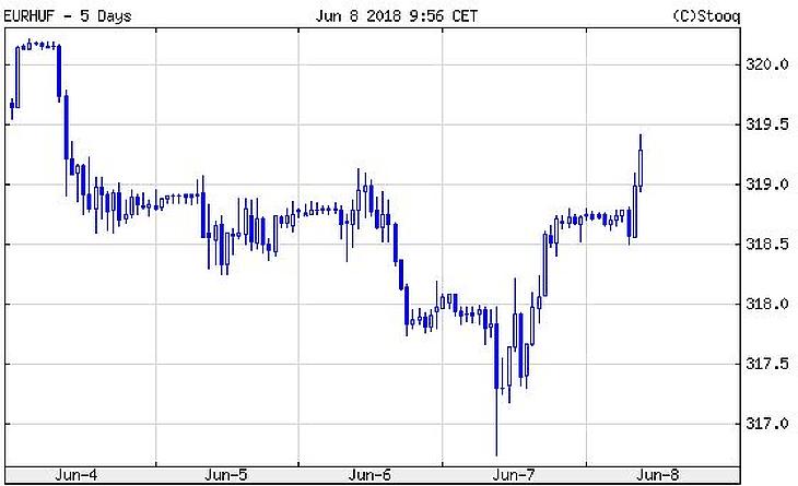 Zuhan a forint, gyorsan lecsengett a legújabb Mészáros-láz