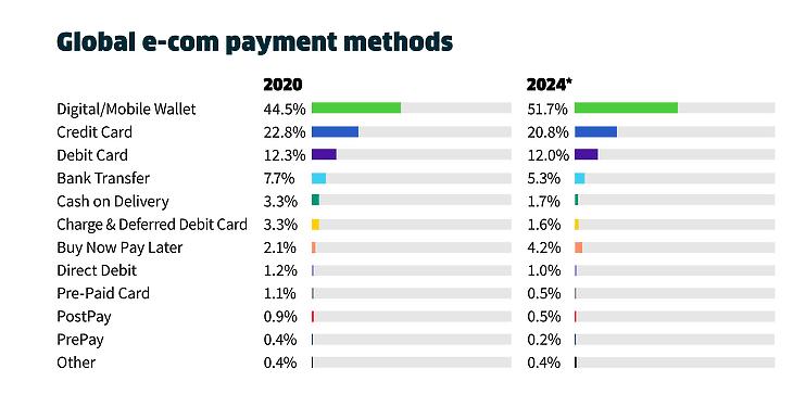 Forrás: fisglobal.com, The Global Payments Report
