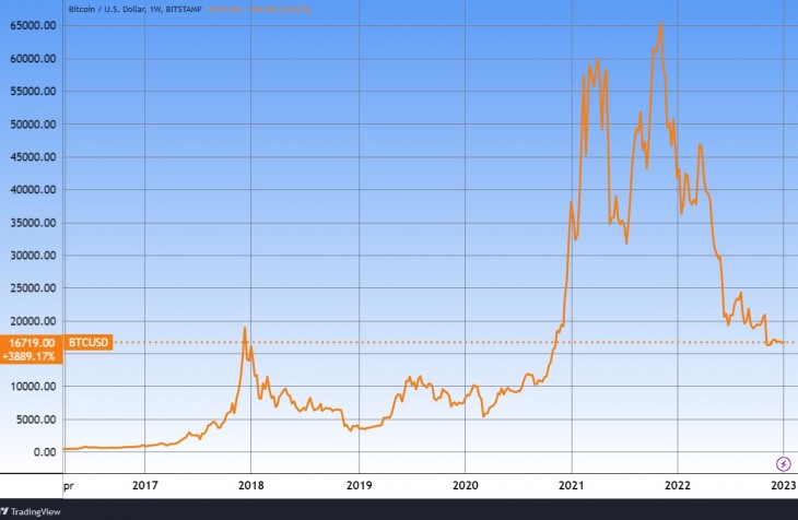 A bitcoin árfolyama hosszabb távon. Forrás: Tradingview.com. További árfolyamok, grafikonok: Privátbankár Árfolyamkereső.