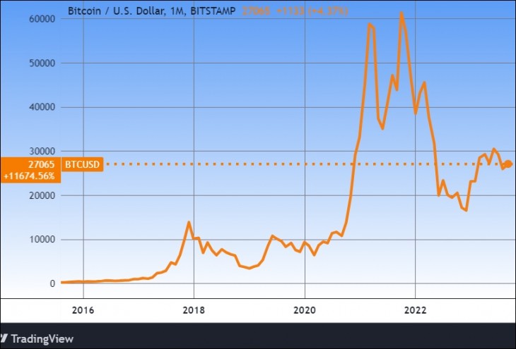 A bitcoin árfolyama hosszú távon. Forrás: Tradingview.com. További árfolyamok, grafikonok: Privátbankár Árfolyamkereső.