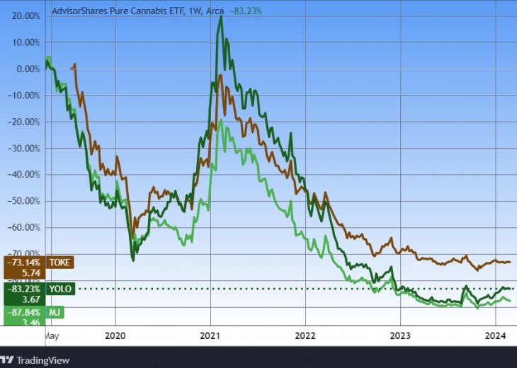 Kannabisz-ETF-ek öt éve. Forrás: Tradingview.com. További árfolyamok, grafikonok: Privátbankár Árfolyamkereső.