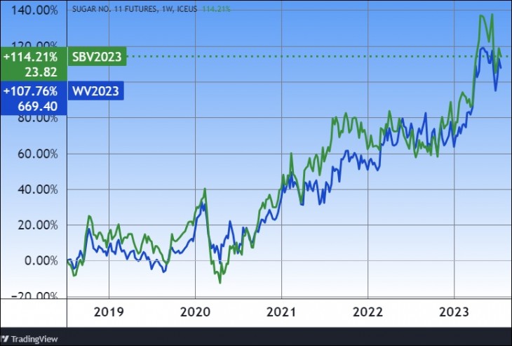 A cukorárfolyam öt éve (kékkel az európai, zölddel az amerikai árutőzsdén). Forrás: Tradingview.com. További árfolyamok, grafikonok: Privátbankár Árfolyamkereső.  