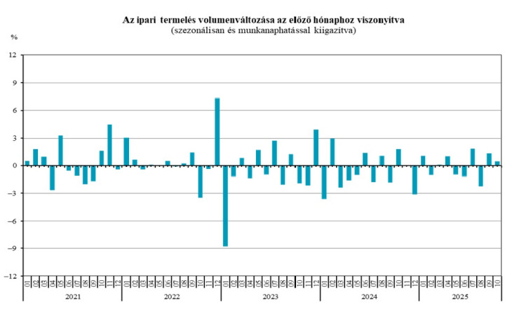 Havi alapon van javulás