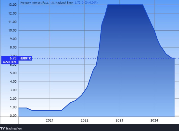 Az alapkamat Magyarországon. Forrás: Tradingview.com. További árfolyamok, grafikonok: Privátbankár Árfolyamkereső.