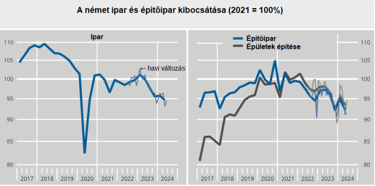 Újabban se az ipar, se az építőipar nem tud magára találni