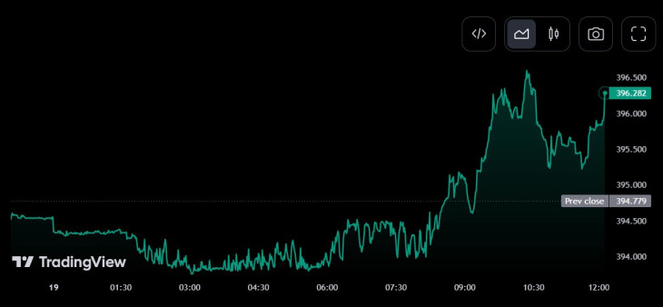 Az euró/forint árfolyam. Forrás: Tradingview.com. További árfolyamok, grafikonok: Privátbankár Árfolyamkereső.