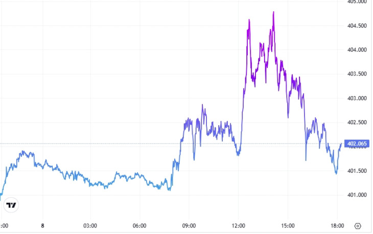 Az USD/HUF alakulása kedd este és szerda este között. Forrás: Privátbankár Árfolyamkereső 