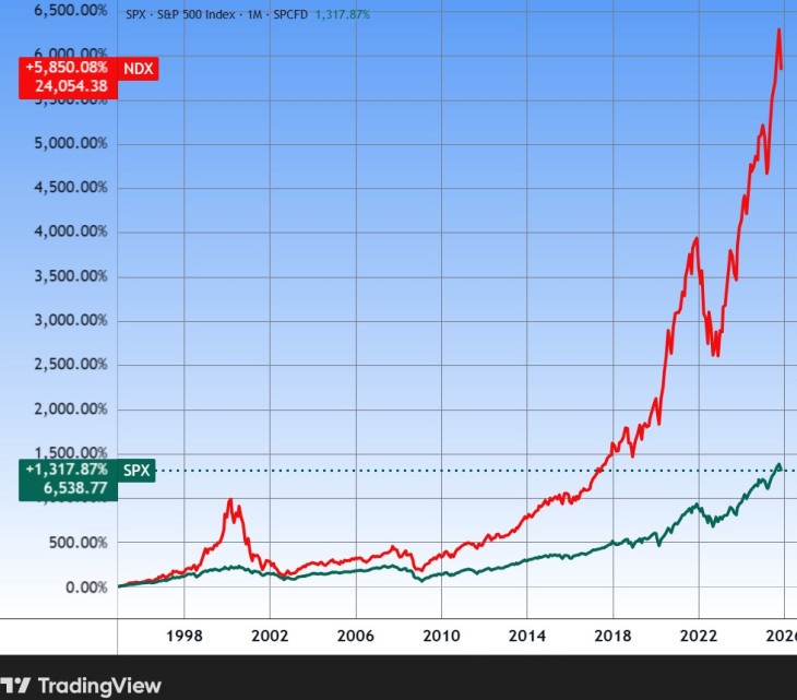 Az S&P 500 és a Nasdaq 100 amerikai indexek értéke hosszú távon. Részvényezni jó. Forrás: Tradingview.com. További árfolyamok, grafikonok: Privátbankár Árfolyamkereső.