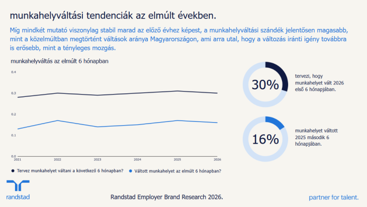 Munkahelyváltási tendenciák az elmúlt években