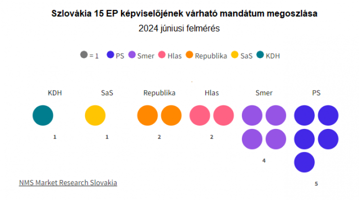 A becsült szlovák EP mandátumok a legfrissebb közvélemény-kutatás szerint