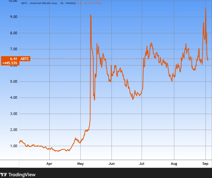 Az American Bitcoin árfolyama hat hónapra (Forrás: Tradingview.com, további árfolyamok, grafikonok: Privátbankár Árfolyamkereső)