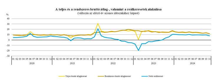 A görbe vége kissé lekonyul