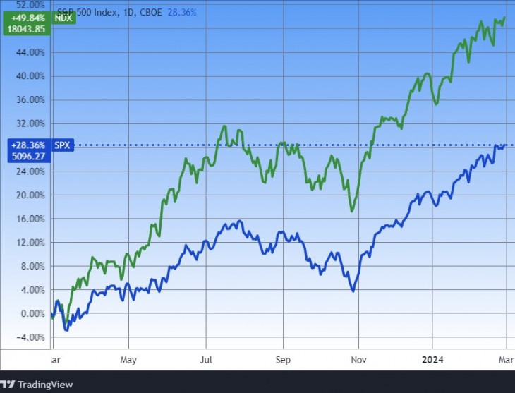 Az S&P 500 és a Nasdaq 100 indexek. Forrás: Tradingview.com. További árfolyamok, grafikonok: Privátbankár Árfolyamkereső.