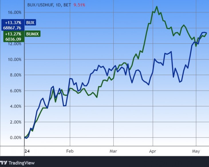 A BUX és a BUMIX részvényindexek az idén. Forrás: Tradingview.com. További árfolyamok, grafikonok: Privátbankár Árfolyamkereső.