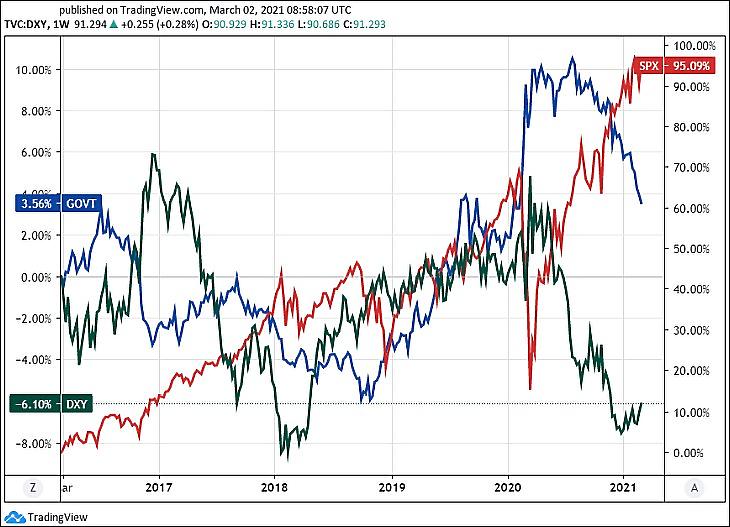 Van összefüggés? Amerikai kötvények (GOVT), részvények (SPX) és a dollár (DXY). (Egy év.) (Tradingview.com)