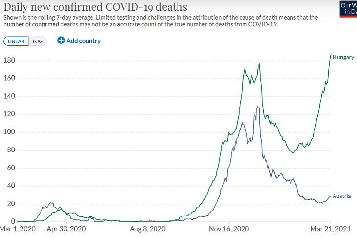A napi, koronavírussal összefüggő halálesetek száma Magyarországon és Ausztriában. (Hétnapos átlag, forrás: Our World In Data)