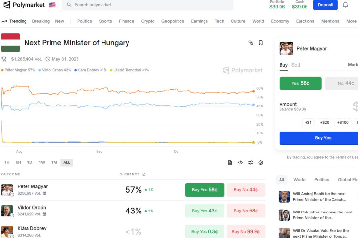 A Polymarket online, blokklánc-alapú fogadóiroda oldala a következő magyar miniszterelnök személyéről. Forrás: Polymarket.com