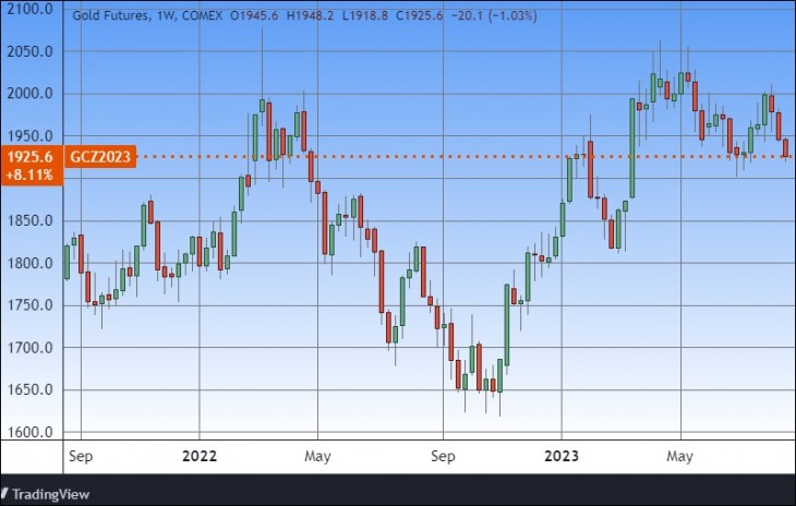 Az arany két éves árfolyamgrafikonja. Forrás: Tradingview.com. További árfolyamok, grafikonok: Privátbankár Árfolyamkereső.