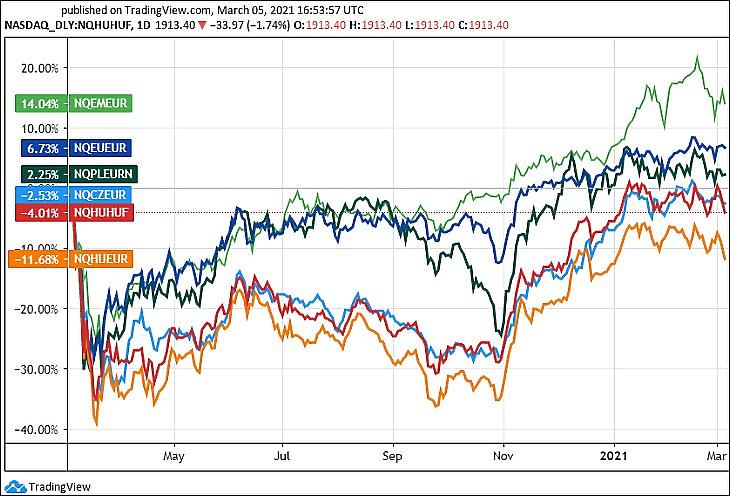 Térségünk részvényindexei a Nasdaq indexcsaládjában, valamint az európai és a feltörekvő piaci index, euróban, egy év (Nasdaq.com, Tradingview.com)