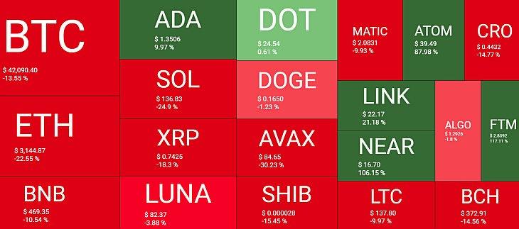 Kriptodeviza-hőtérkép az utóbbi egy hónapra. A piros négyzetek esést, a zöldek emelkedést jeleznek (Forrás: Quantifycrypto.com)