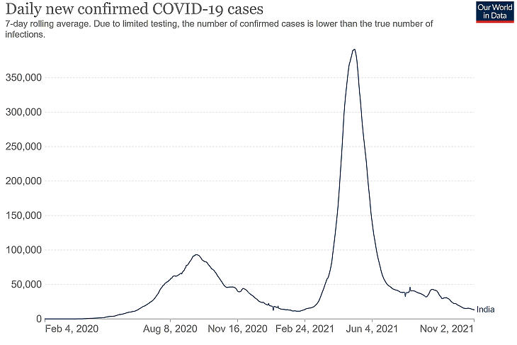 A napi új koronavírusos esetek számának alakulása Indiában az idén (Forrás: Our World in Data)